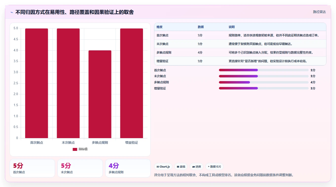 电商数据运营决策指南：用新手避坑判断渠道归因方案