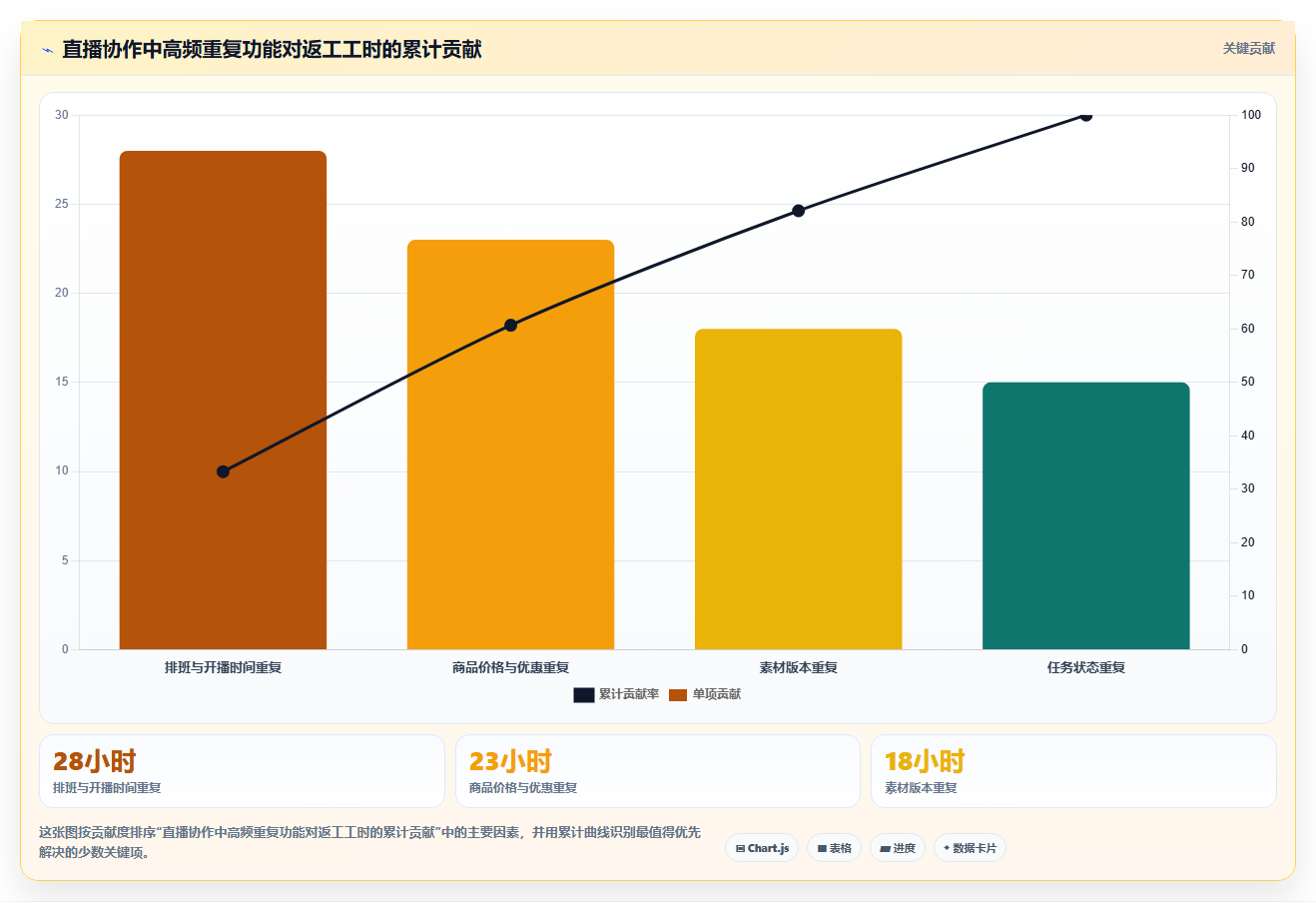 电商辅助软件：直播团队自查表：团队协作最容易出现的功能重复