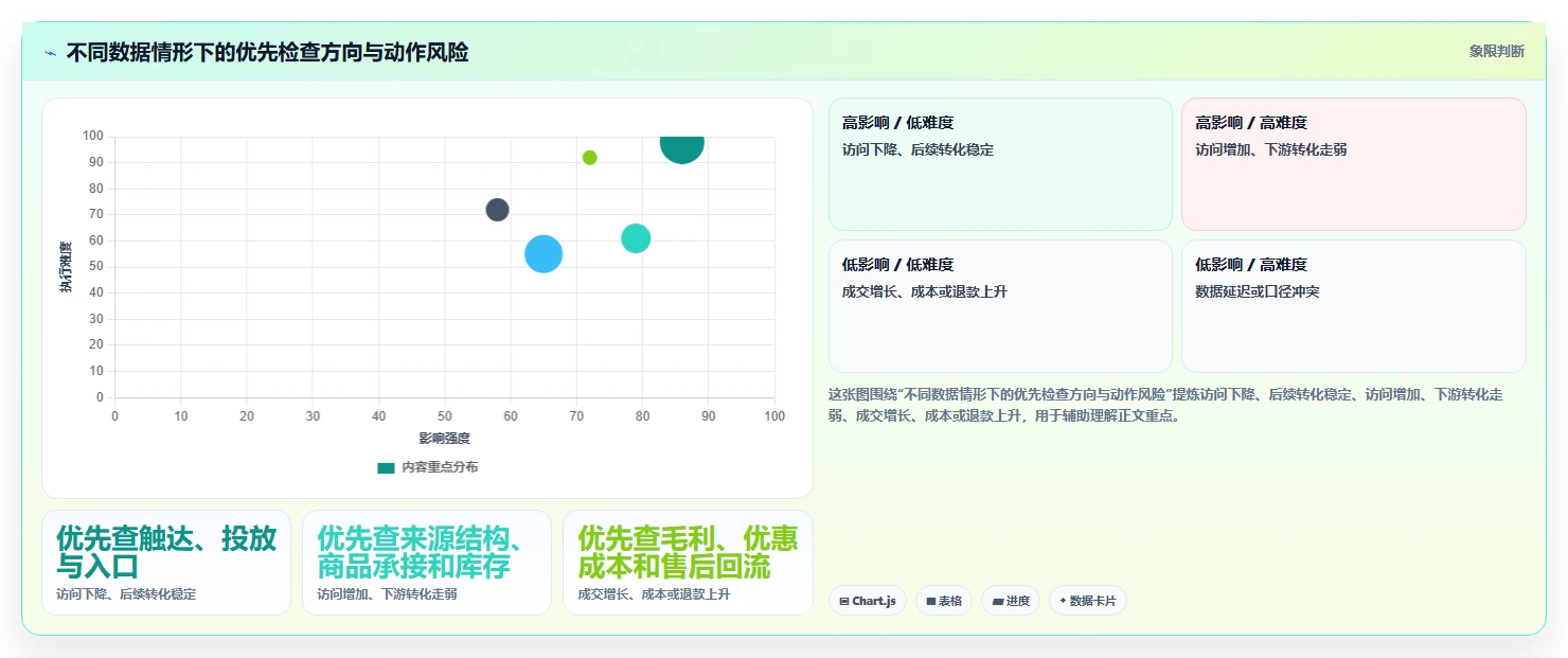 电商数据运营场景解析：活动评估中的日常管理怎么处理