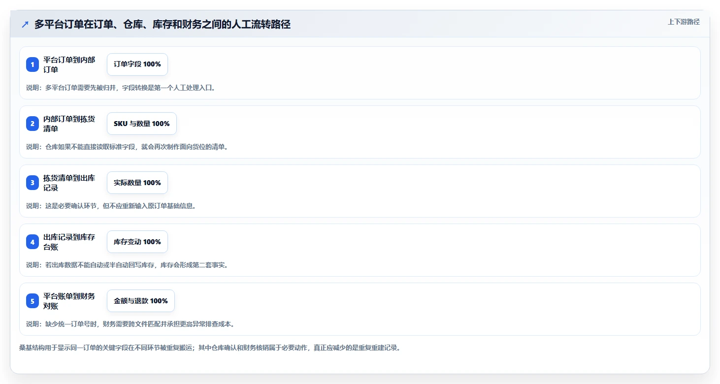 电商进销存：中小卖家常见误区：业务扩张为什么总遇到重复录入