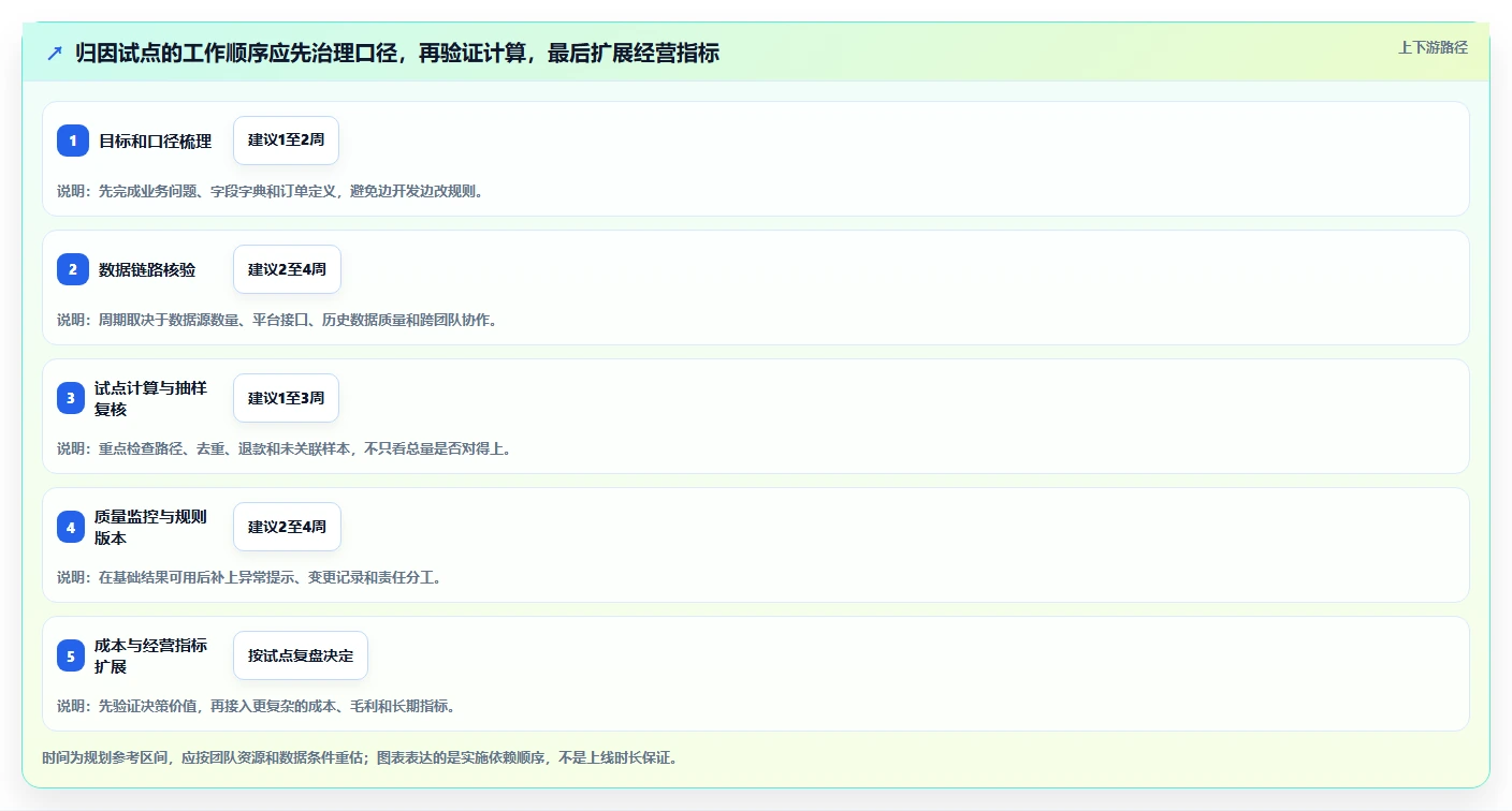 电商数据运营管理要点：渠道归因的核心功能如何设计