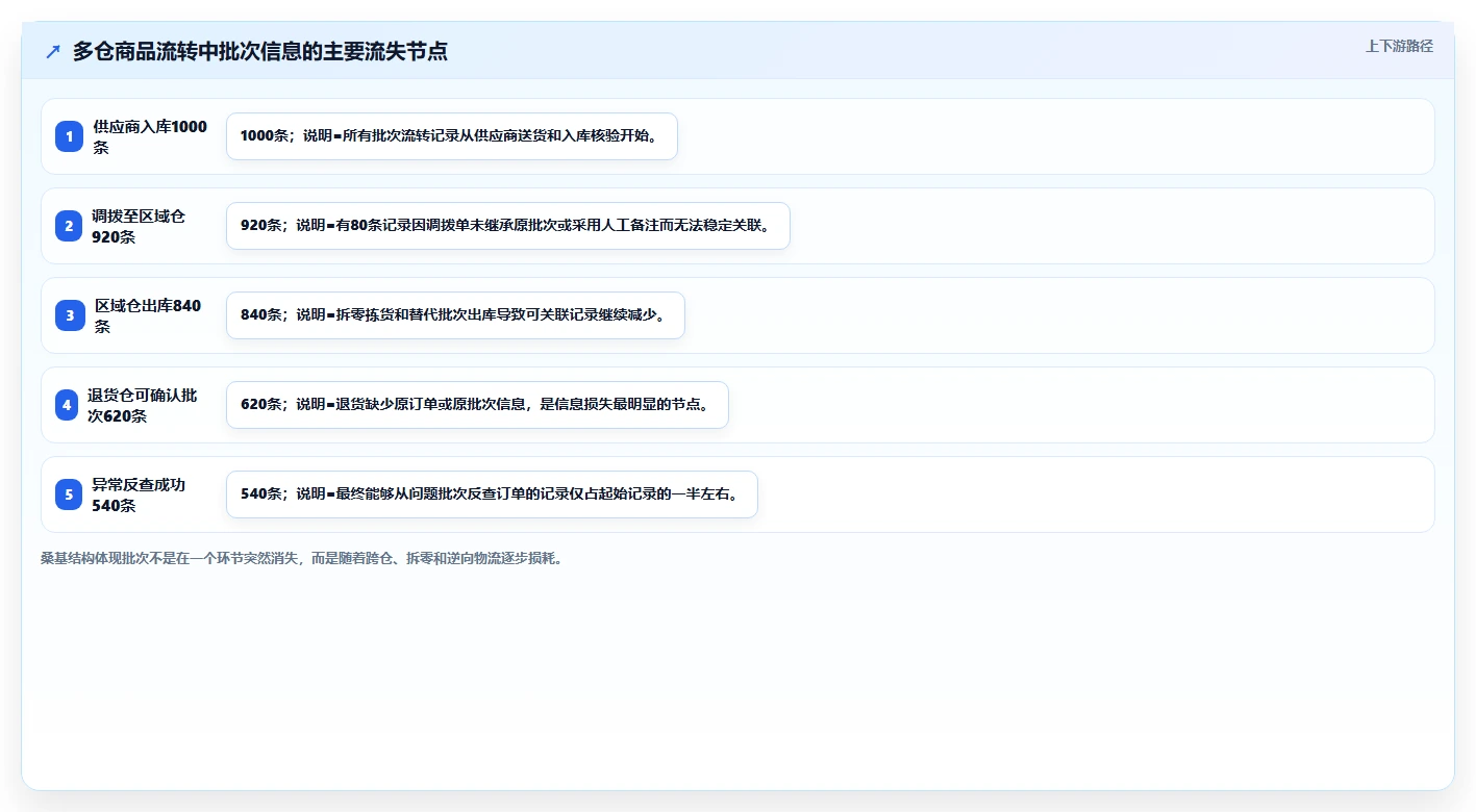 电商仓储管理：多仓企业对比指南：不同绩效管理方案如何影响规范批次追踪