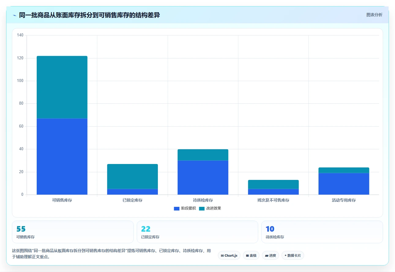 想做好电商库存，先掌握流程设计中的库存结构