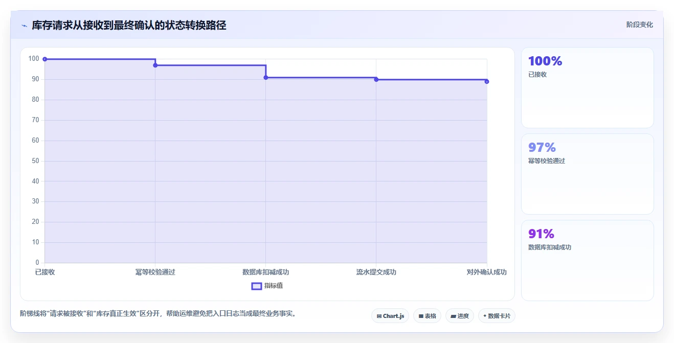 数据库存:运维团队成本视角:库存流水如何避免并发冲突