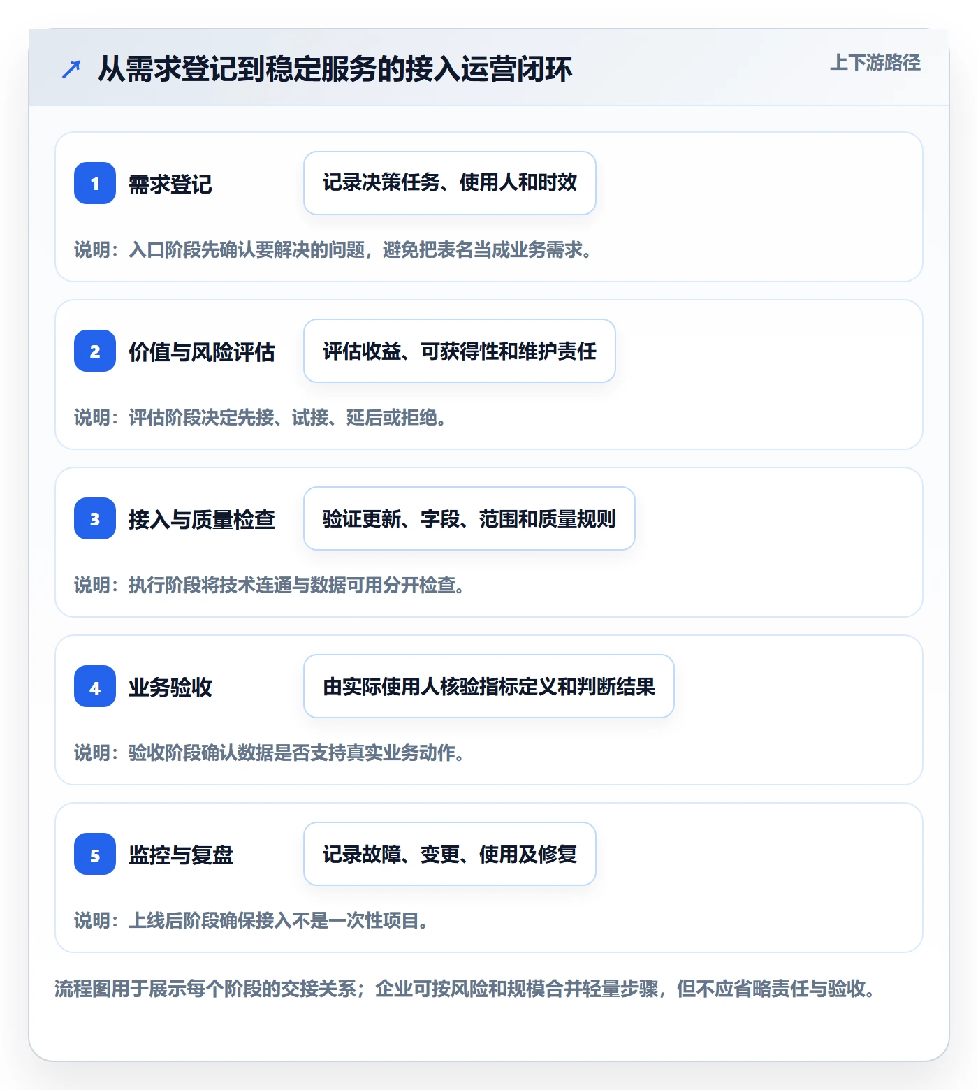 bi 平台运营框架：把数据接入纳入效率提升