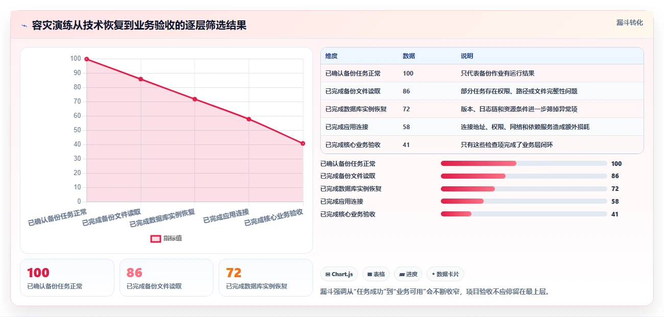 数据库存：项目经理自查表：容灾恢复最容易出现的异常恢复难