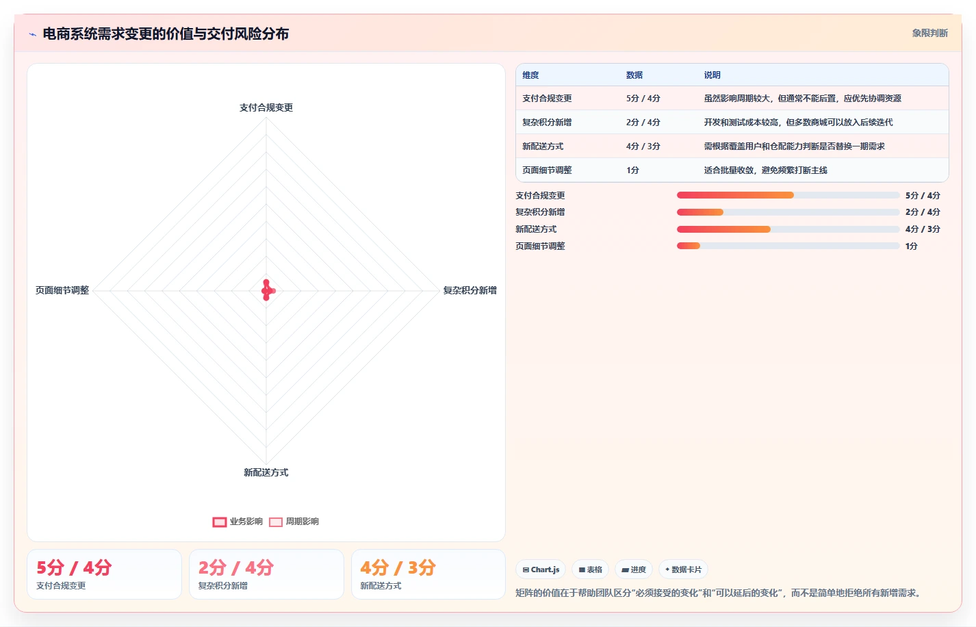电商系统开发：电商企业实施建议：围绕项目预算稳步提升缩短交付周期