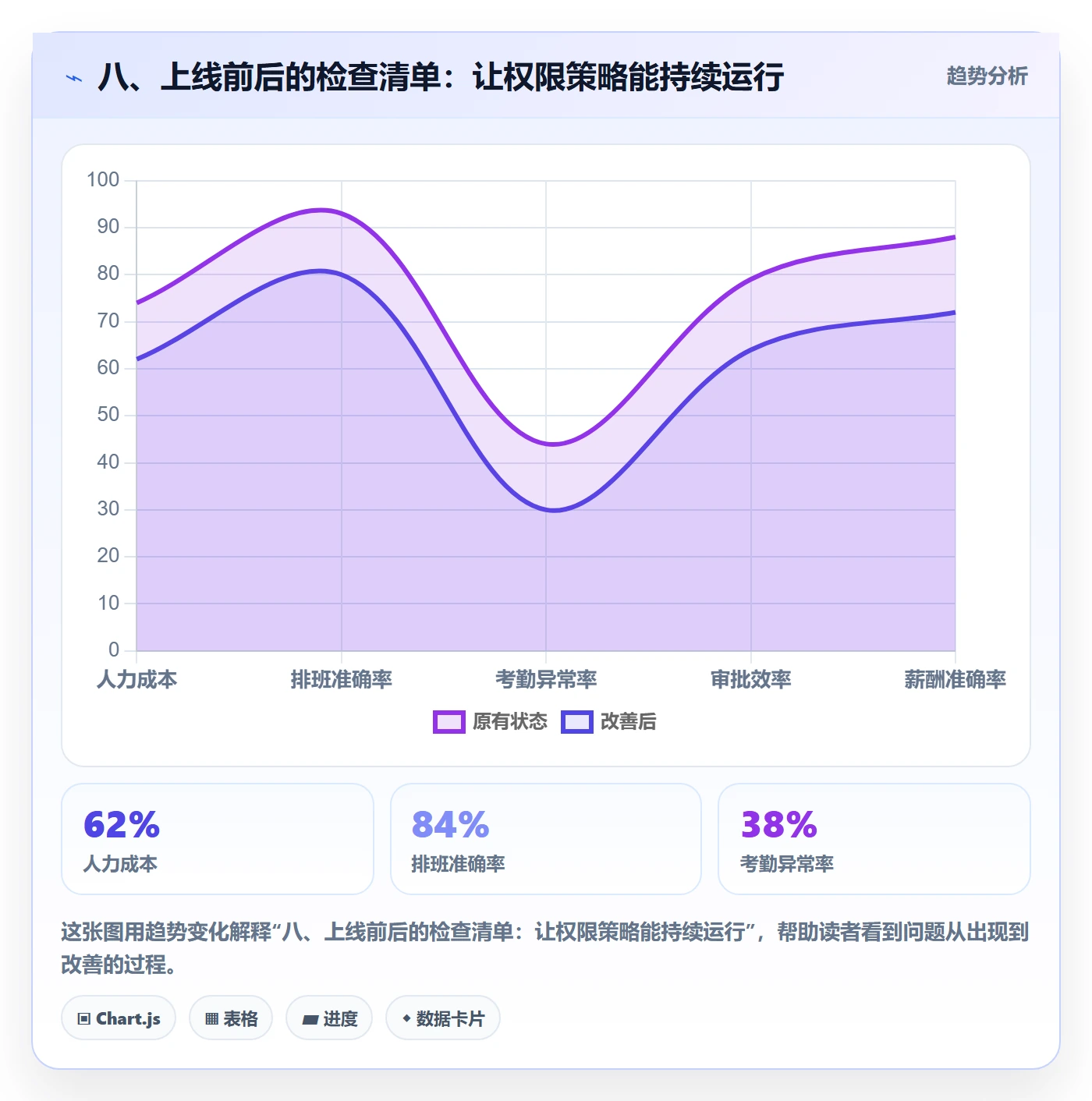 八、上线前后的检查清单：让权限策略能持续运行