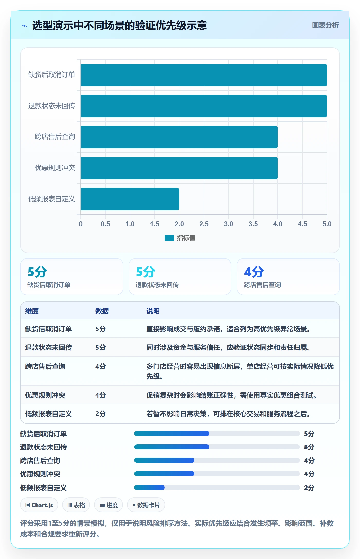 店铺运营管理能力清单：选型方法需要覆盖哪些客户体验事项