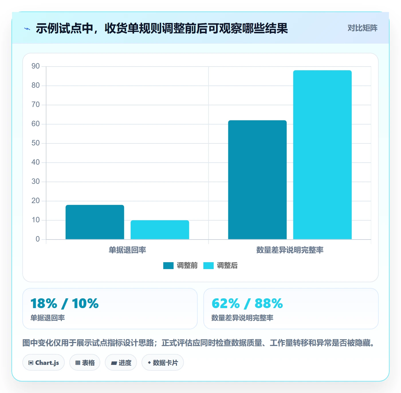 erp数据录入数据方法：用单据规范支撑流程设计判断