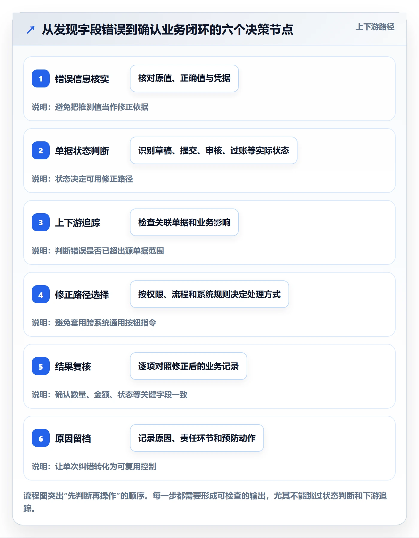 erp数据录入实践指南:错误修正的落地案例怎样更有效