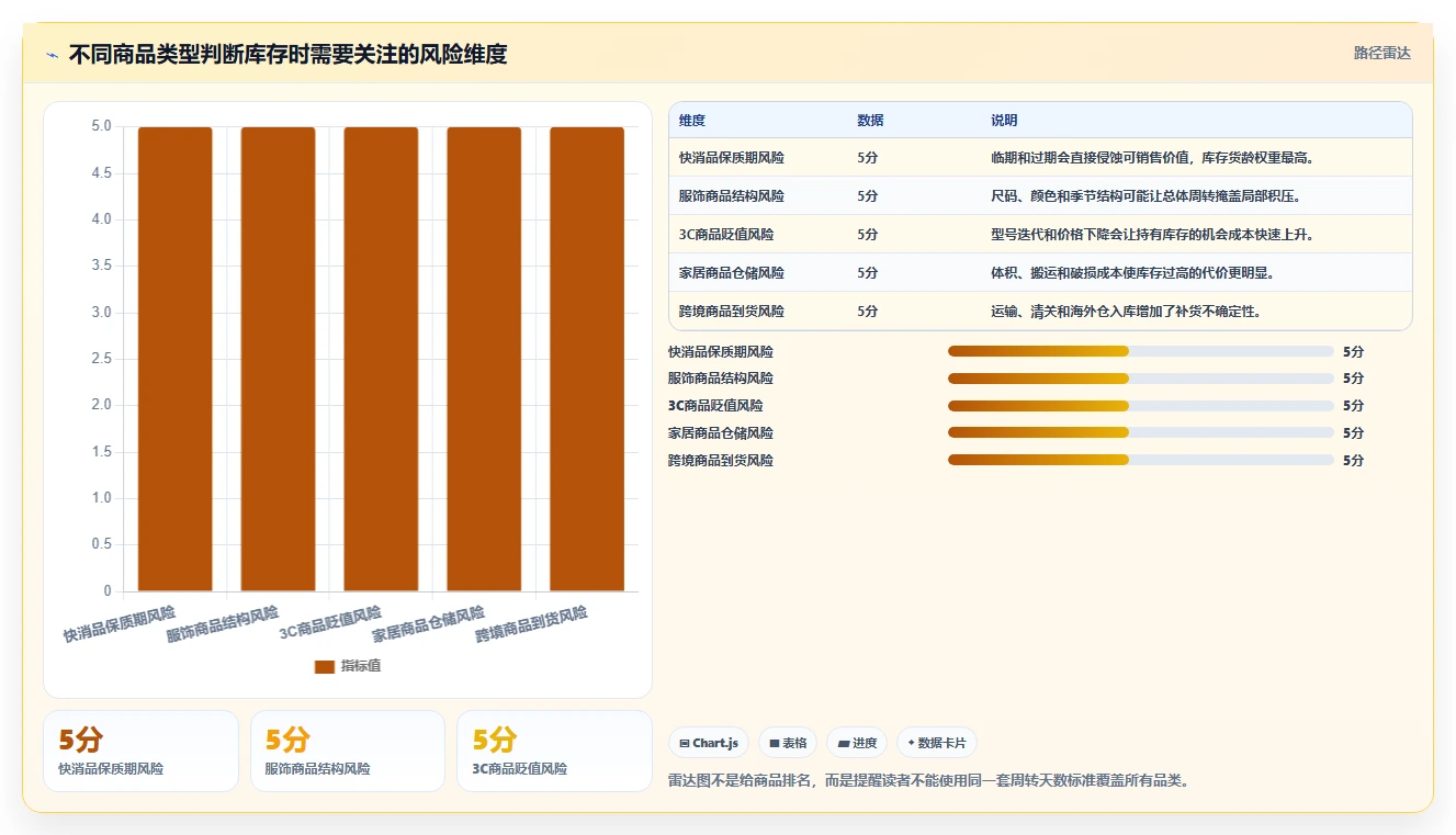 电商库存怎么选?周转天数相关的实操教程判断标准
