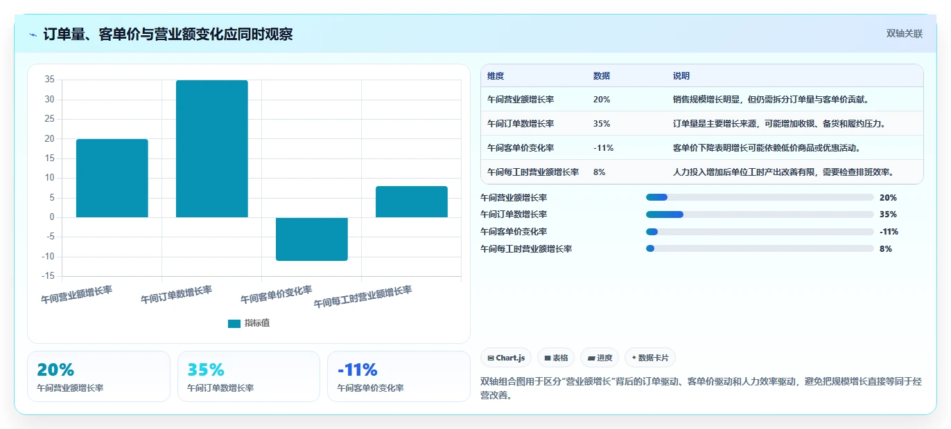 营业额分析：区域经理采购前必读：评估时段分布时如何避开门店难比较