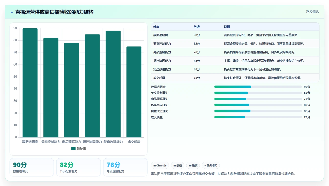 直播数据复盘:直播运营采购前必读:评估转化率时如何避开主播节奏乱