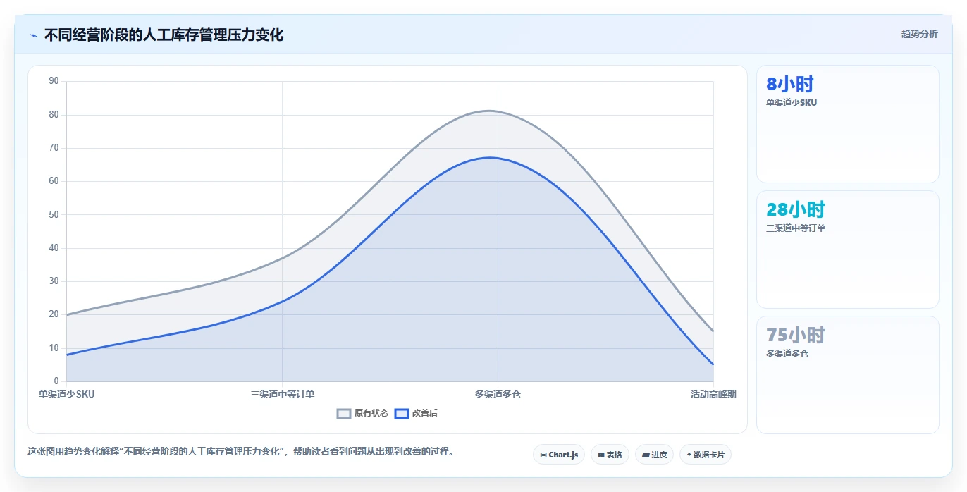 电商库存从0到1：渠道占用的新手避坑与操作要点