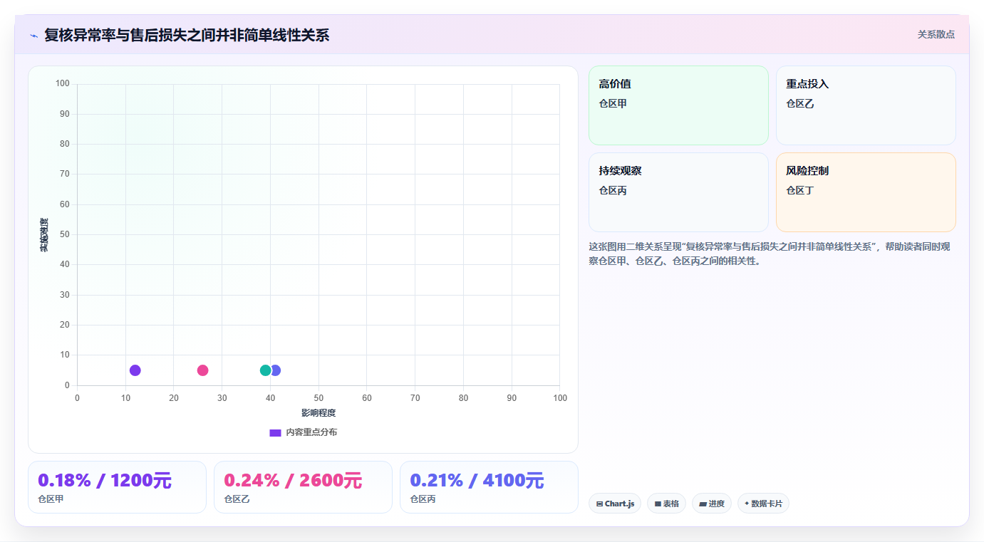 电商仓储管理：财务人员数据版方案：打包复核的目标、动作与检查点