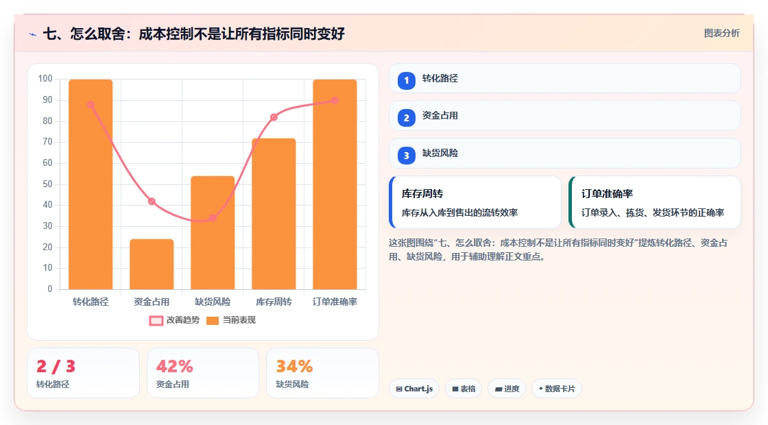 七、怎么取舍：成本控制不是让所有指标同时变好
