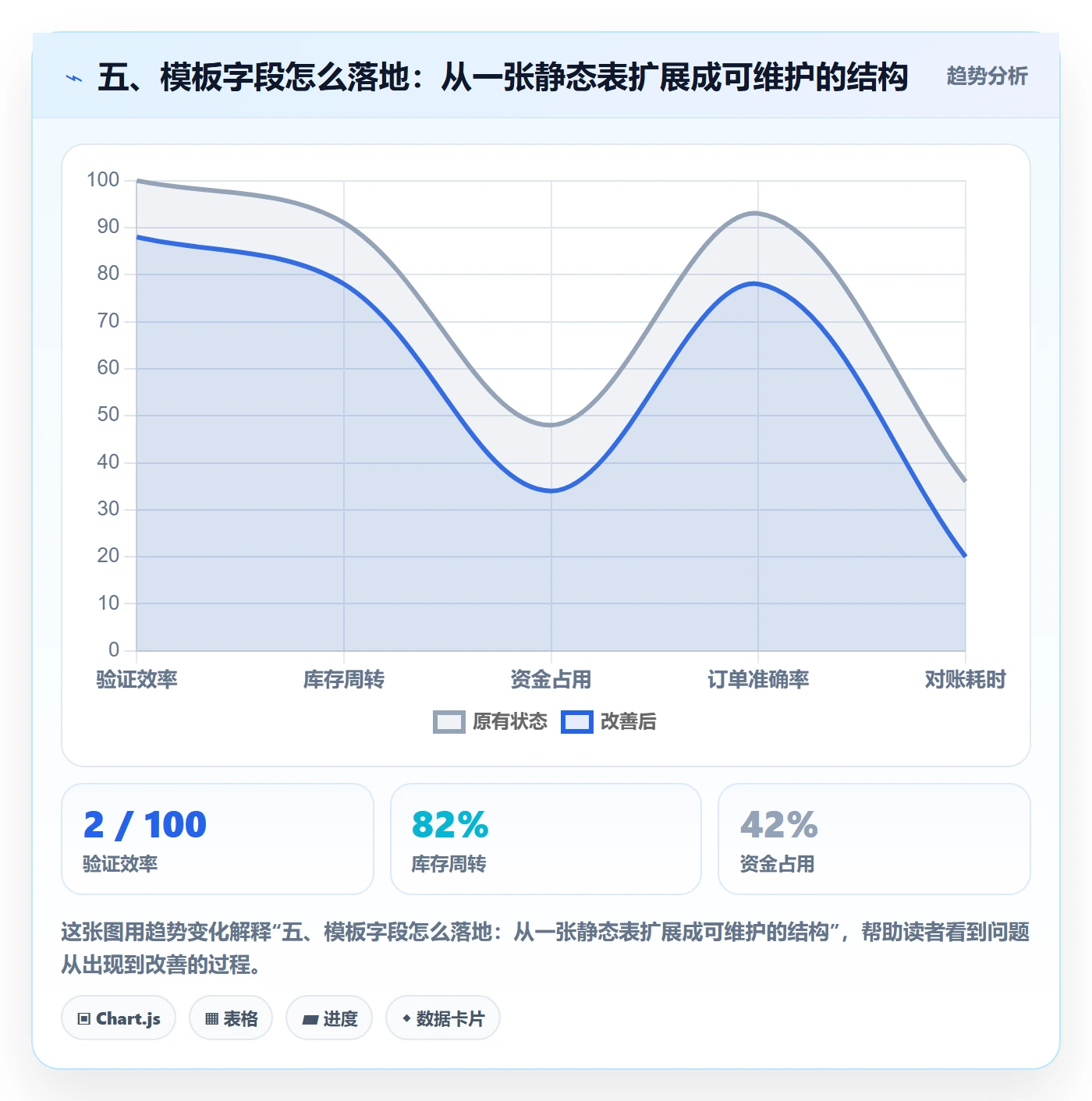 五、模板字段怎么落地:从一张静态表扩展成可维护的结构