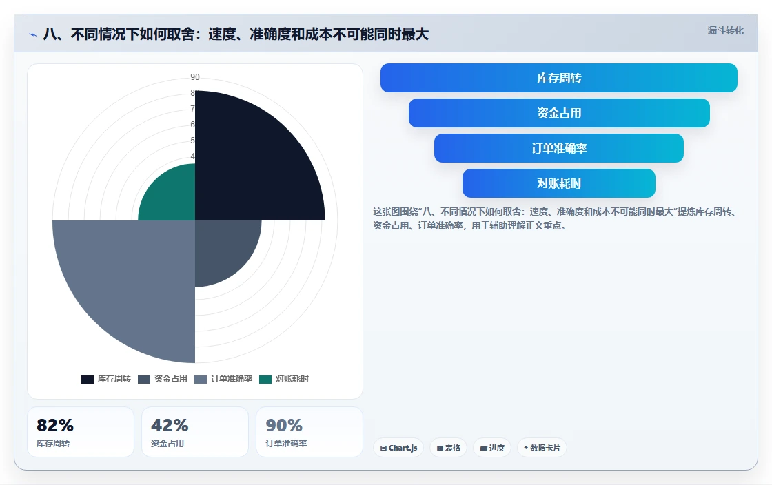 八、不同情况下如何取舍：速度、准确度和成本不可能同时最大