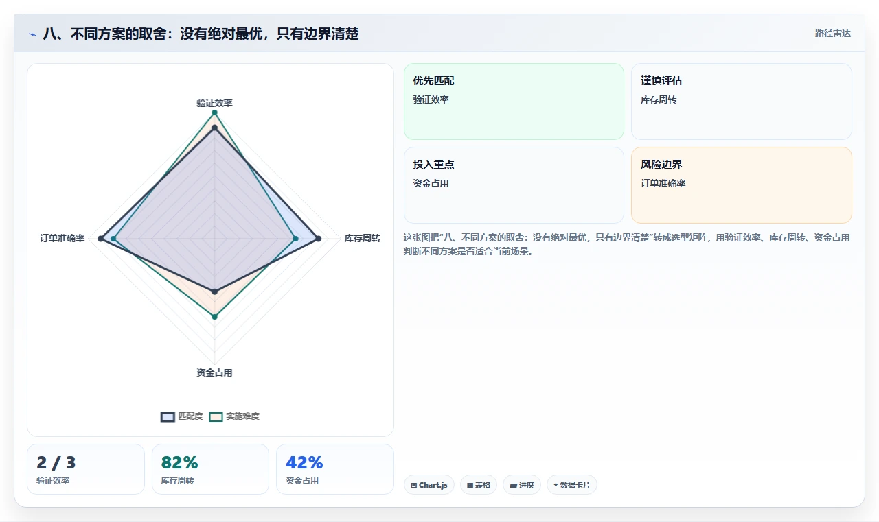 八、不同方案的取舍：没有绝对最优，只有边界清楚