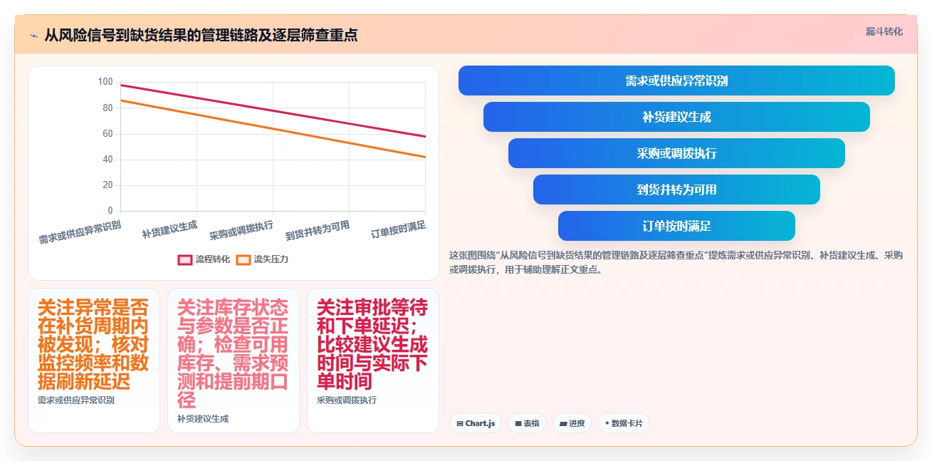 仓库安全库存管理基础课：缺货风险相关的指标体系一次讲透