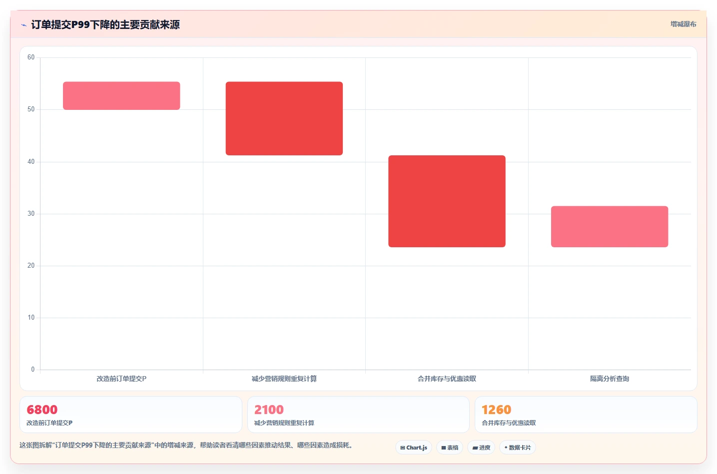 电商系统开发：企业管理层实战复盘：系统改造中高峰期卡顿的定位步骤