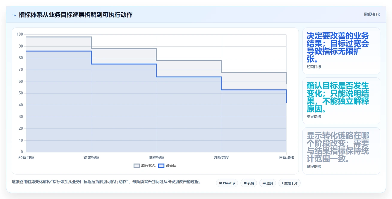 电商数据运营从0到1：数据体系的数据复盘与操作要点