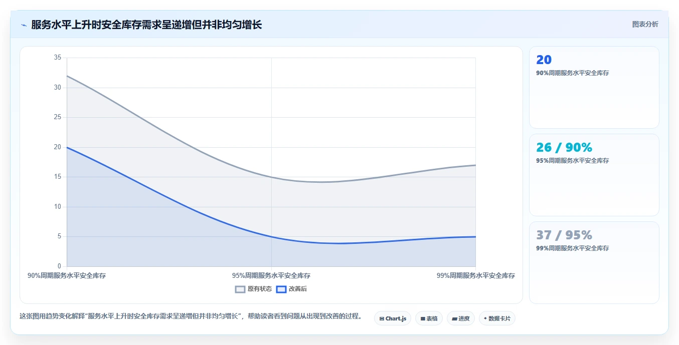 仓库安全库存管理怎么用？安全库存公式场景下的进阶玩法拆解