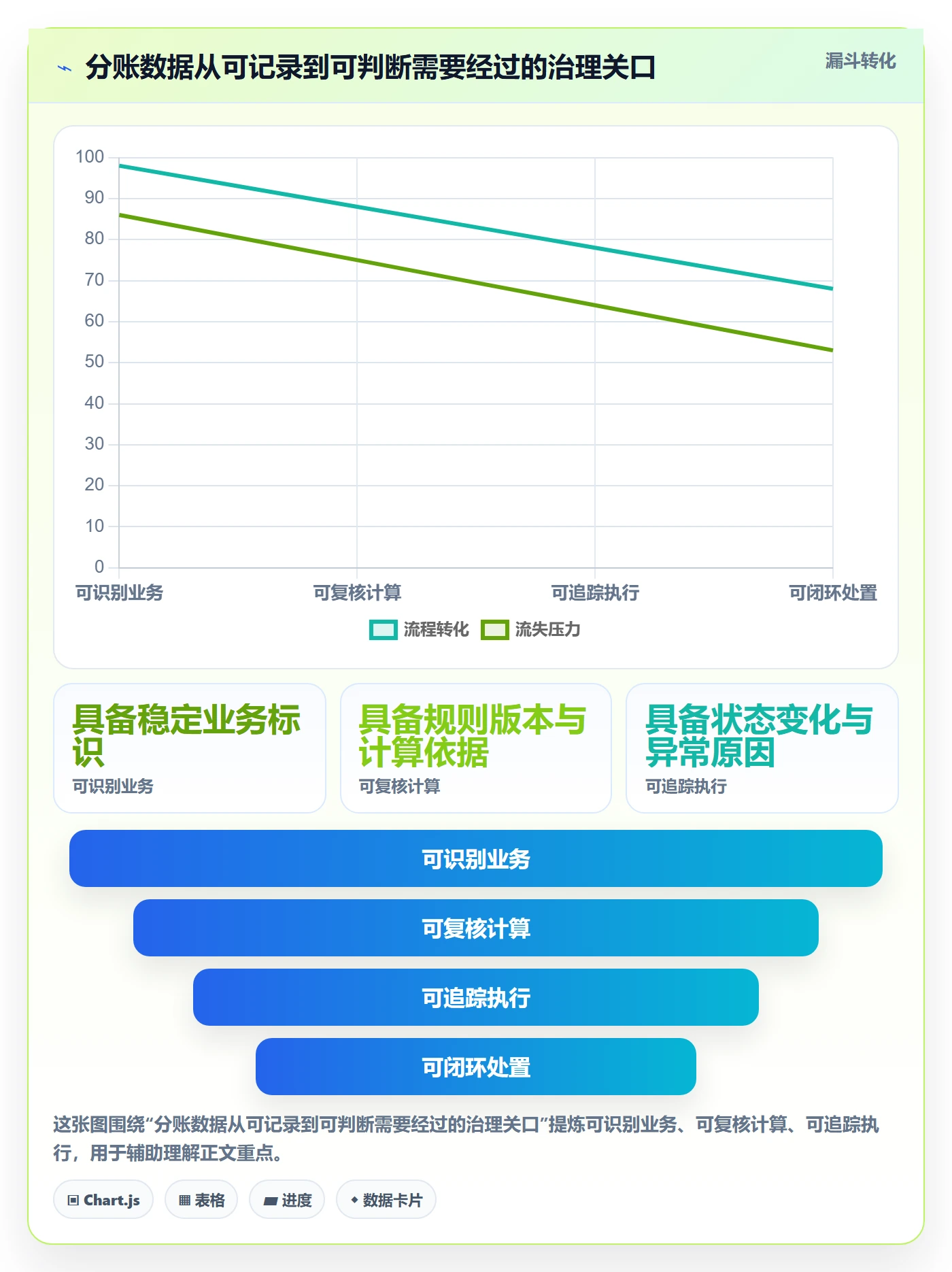 分账系统数据方法：用合规要求支撑标准化管理判断