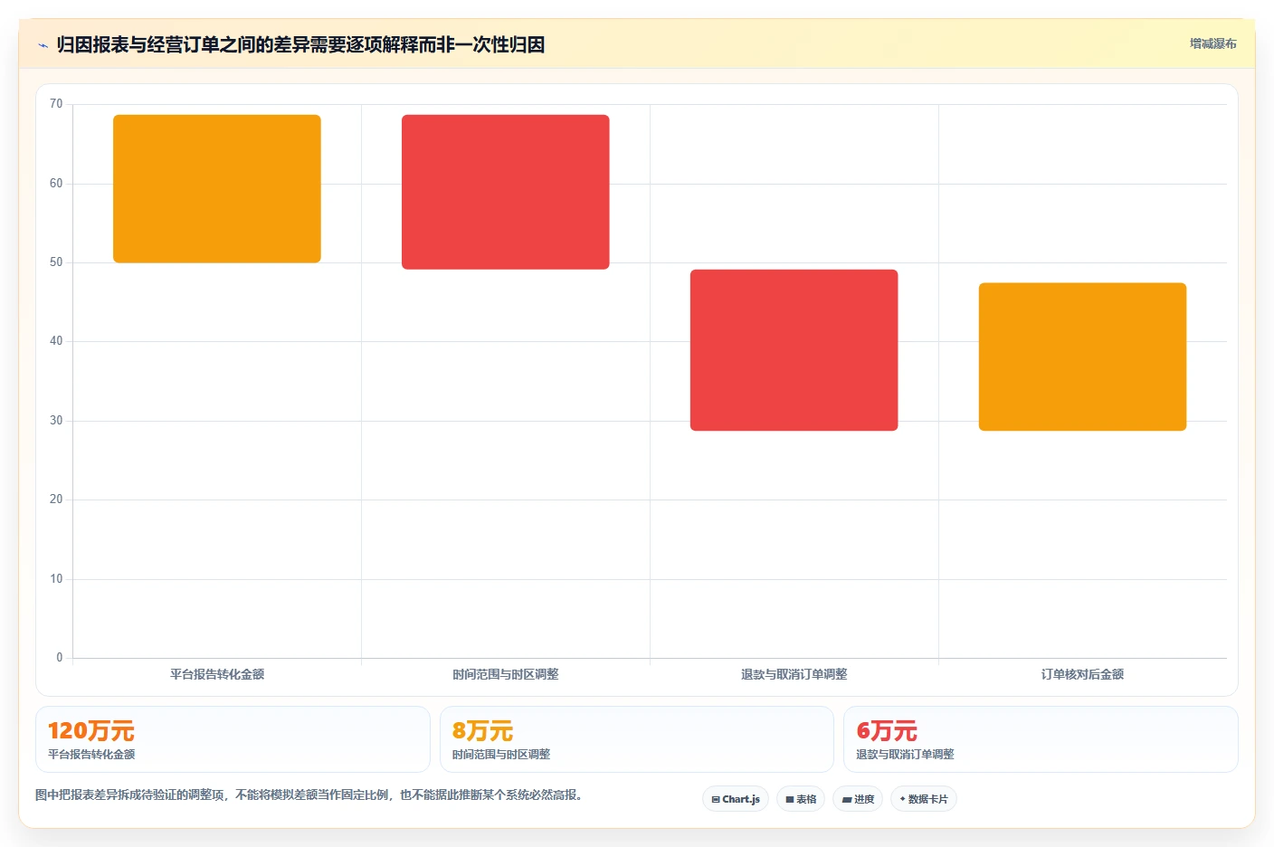 电商数据运营能力清单：旺季准备需要覆盖哪些渠道归因事项