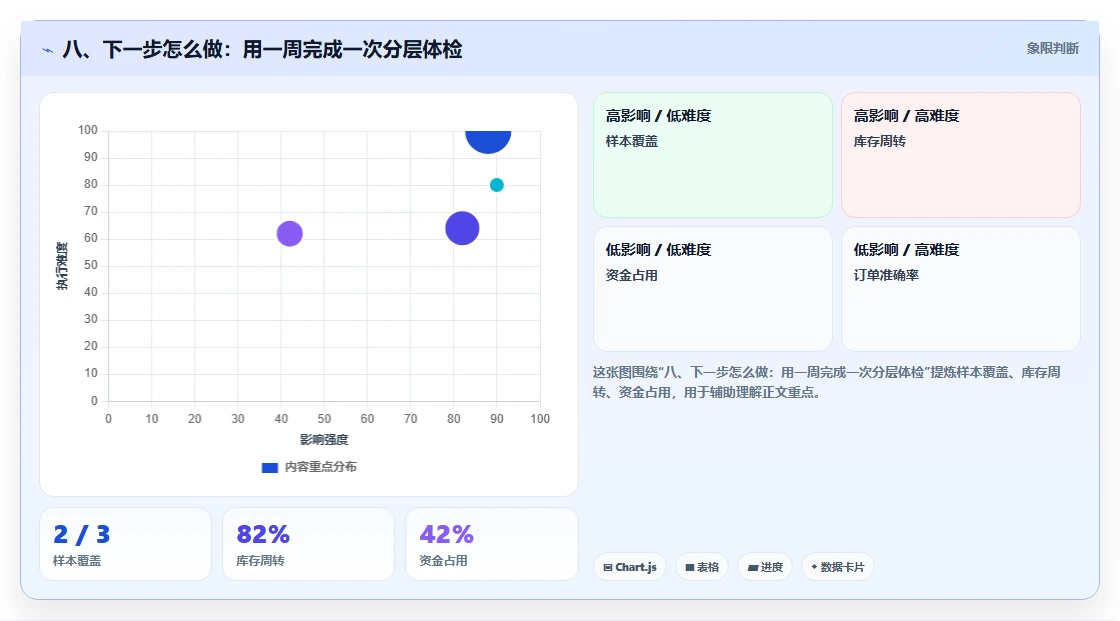八、下一步怎么做：用一周完成一次分层体检