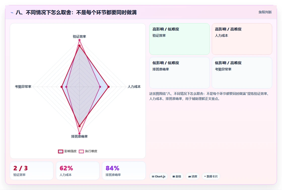 八、不同情况下怎么取舍:不是每个环节都要同时做满