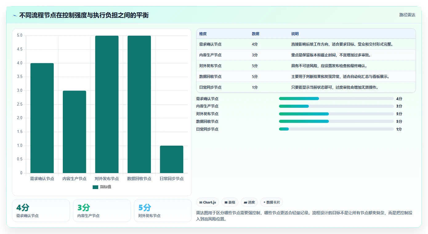 运营工具执行标准：团队协作环节如何体现流程设计
