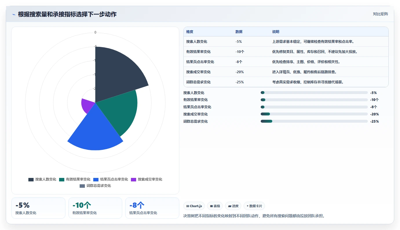 电商搜索关键词数据：增长负责人精细化指南：从类目词发现搜索量低根因