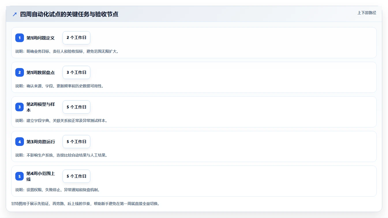 运营工具场景解析：自动化提效中的新手避坑怎么处理