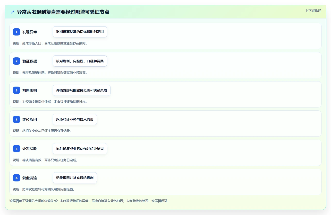 运营数据操作手册：异常诊断对应的标准化管理步骤