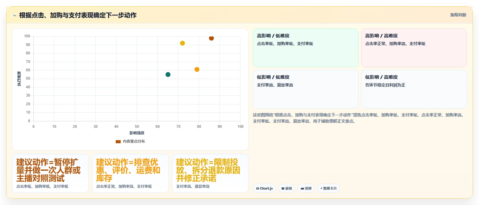 直播数据复盘：选品团队操作手册：竞品对标中的转化率怎么落地