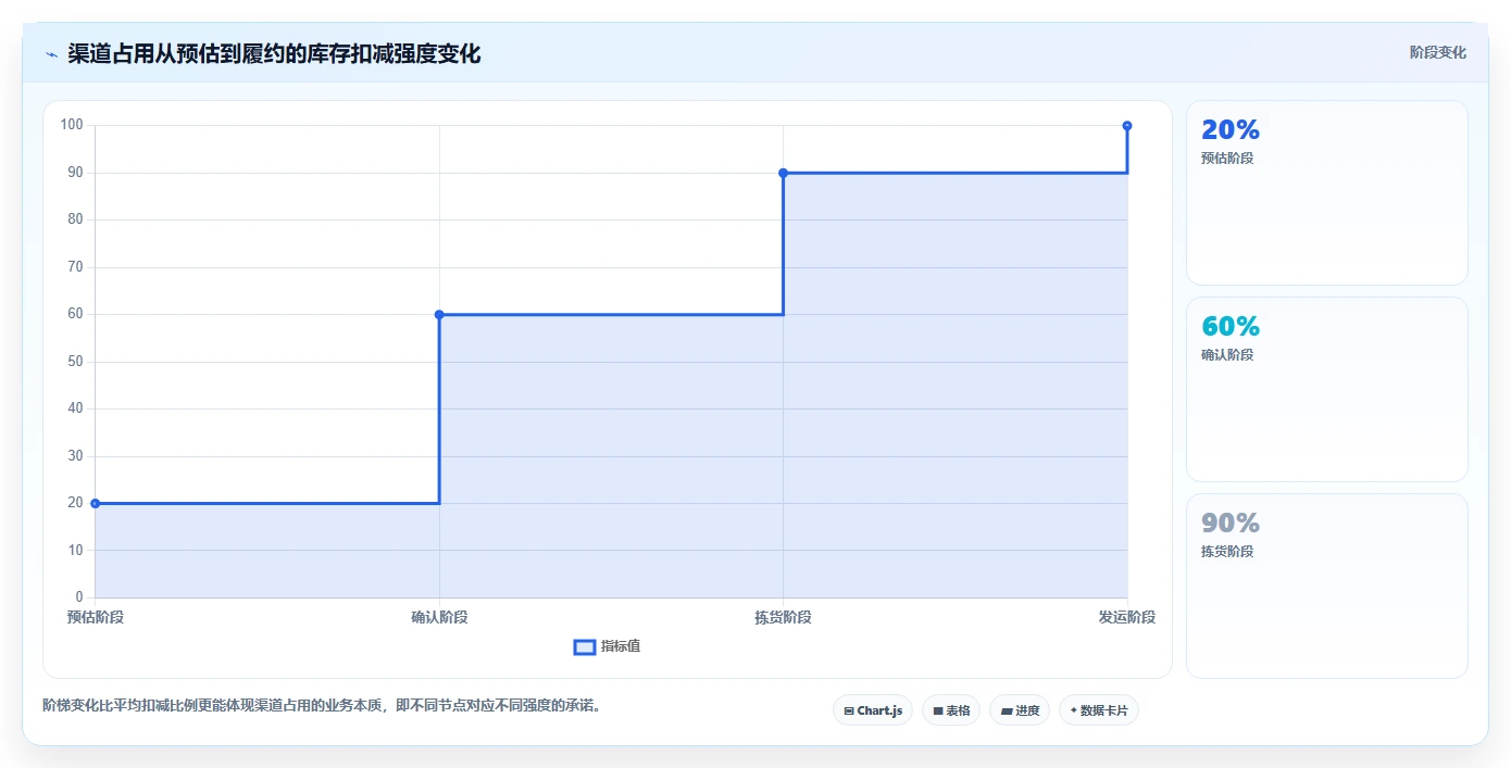 电商库存业务拆解：渠道占用为什么影响落地案例