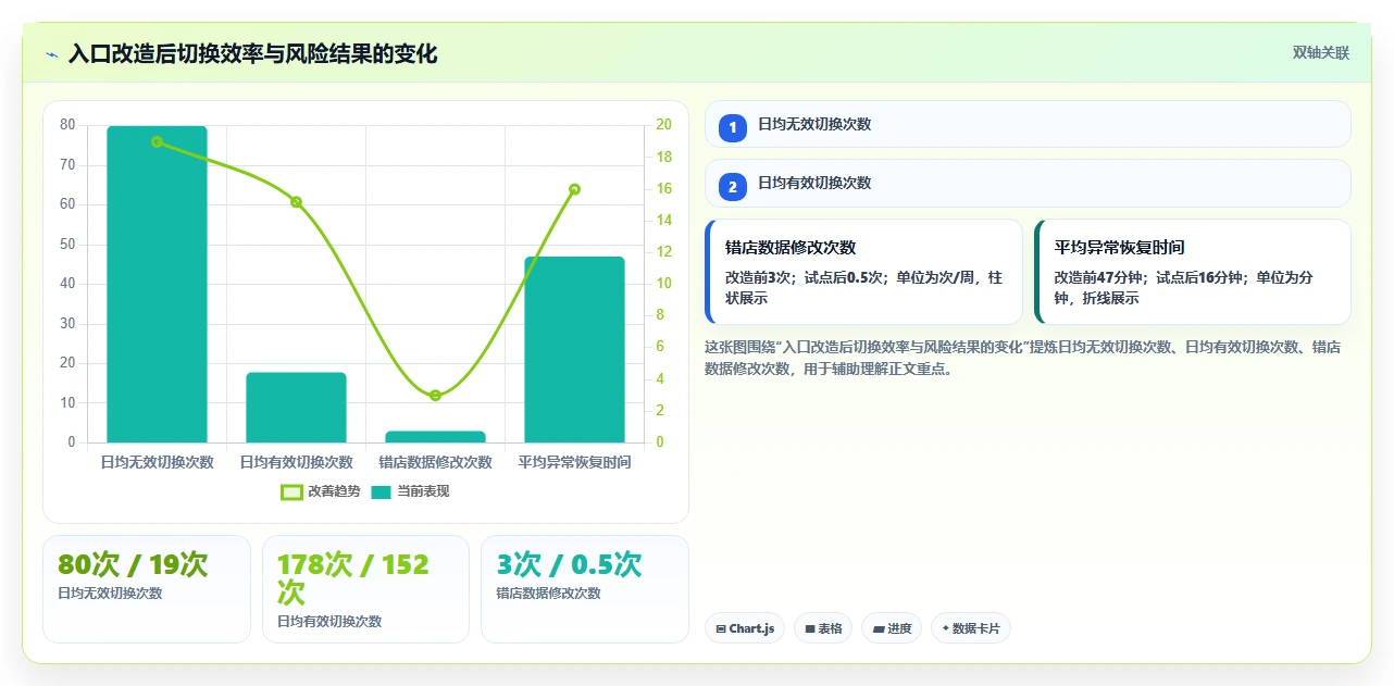 电商辅助软件：创业公司实战复盘：团队协作中账号切换频繁的定位步骤