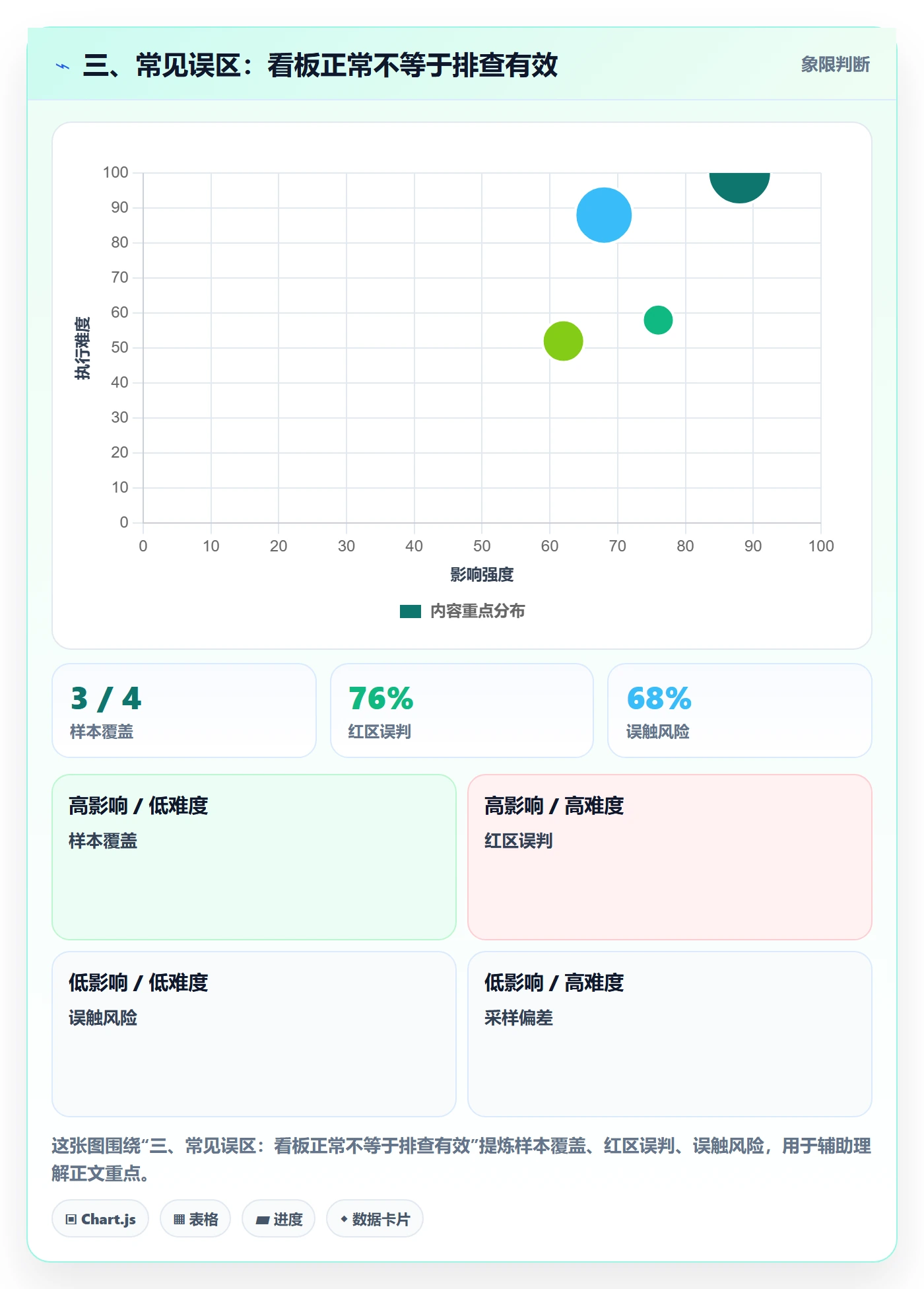三、常见误区：看板正常不等于排查有效