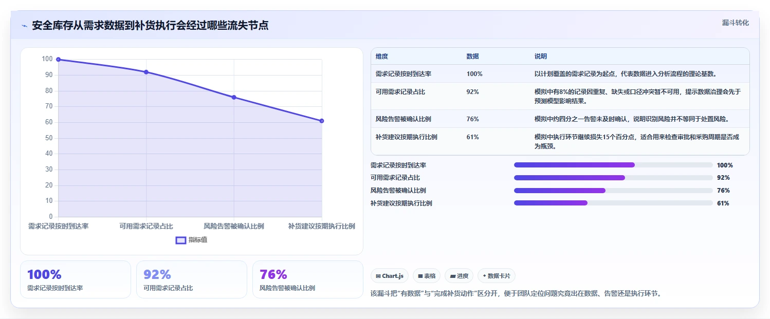 仓库安全库存管理执行标准：需求波动环节如何体现工具对比