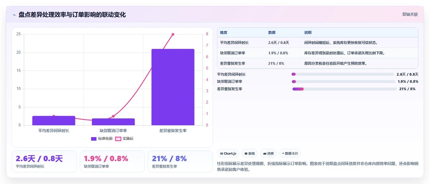 电商库存管理要点：盘点管理的标准化管理如何设计