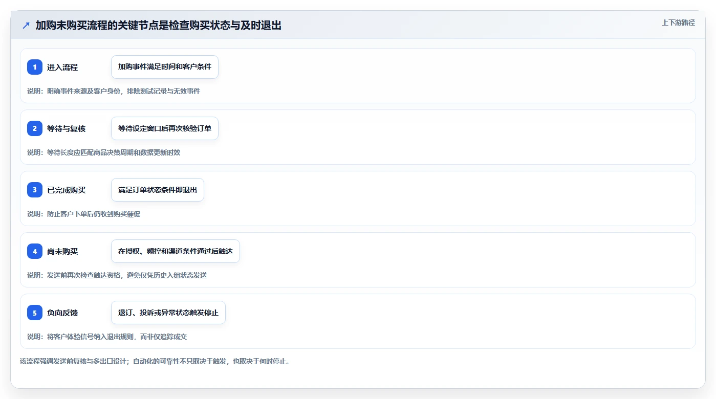 电商crm系统怎么落地？从自动营销讲清进阶玩法
