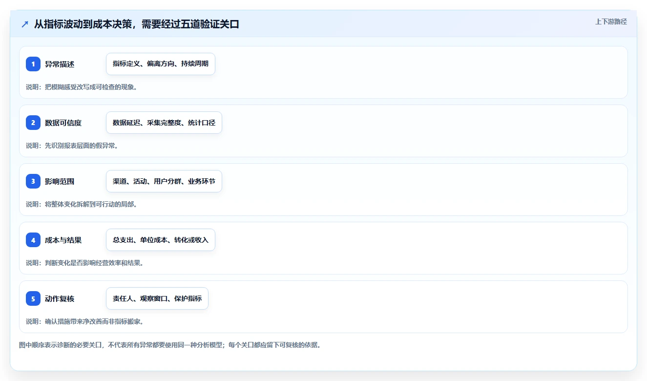 运营数据基础课：异常诊断相关的成本控制一次讲透
