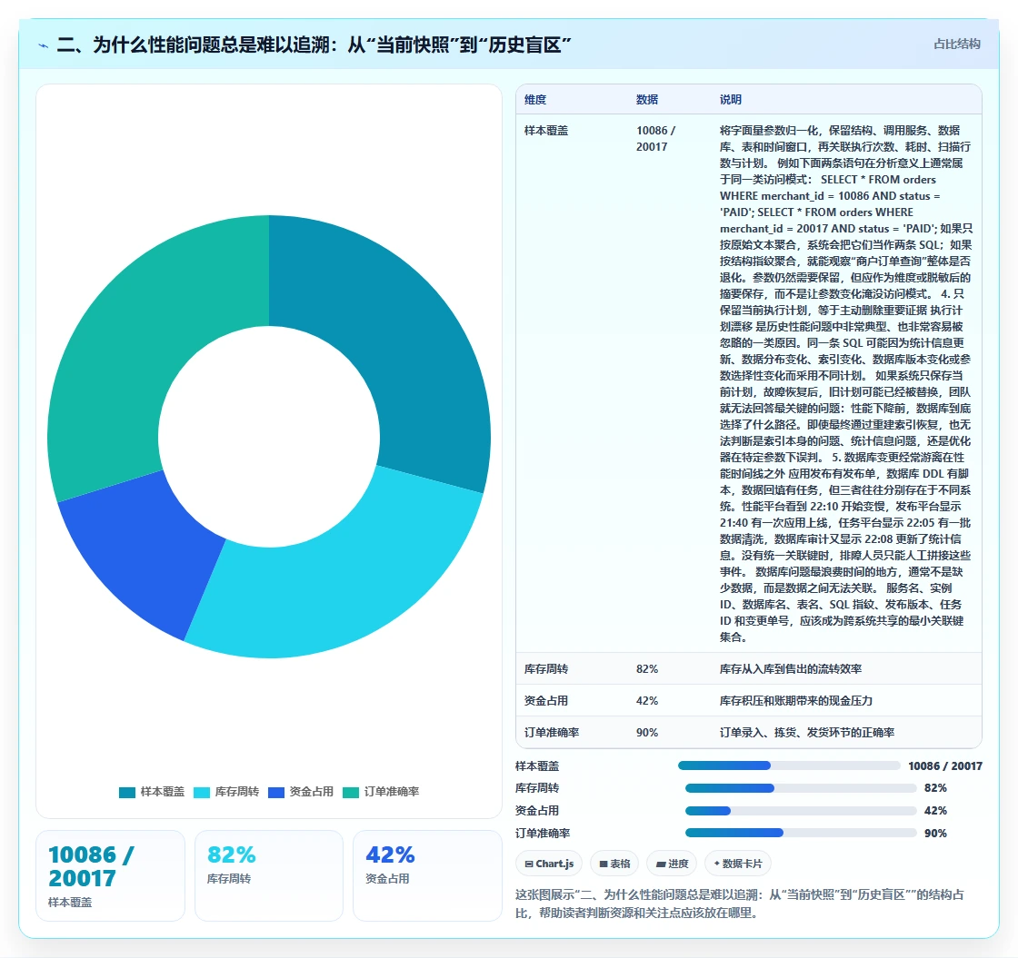 二、为什么性能问题总是难以追溯：从“当前快照”到“历史盲区”