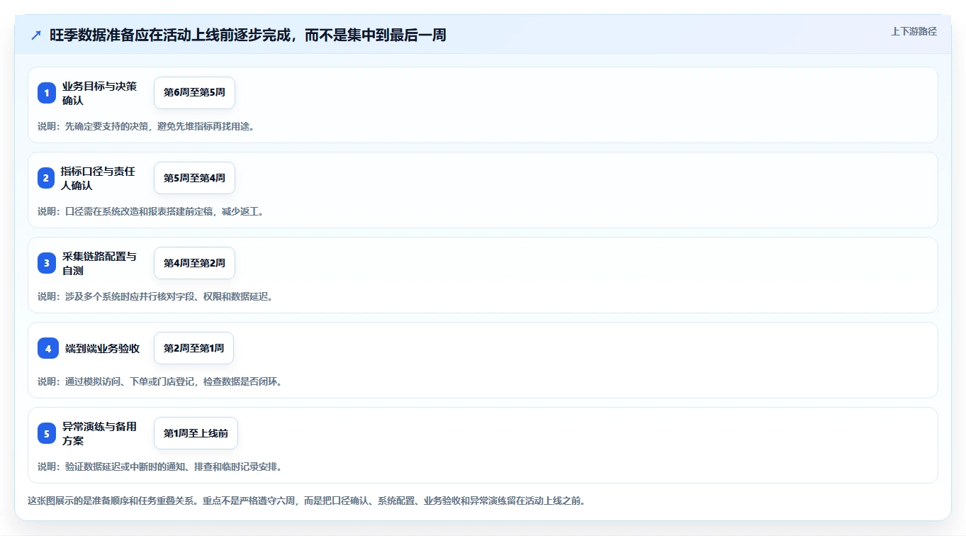 运营数据运营框架：把数据采集纳入旺季准备