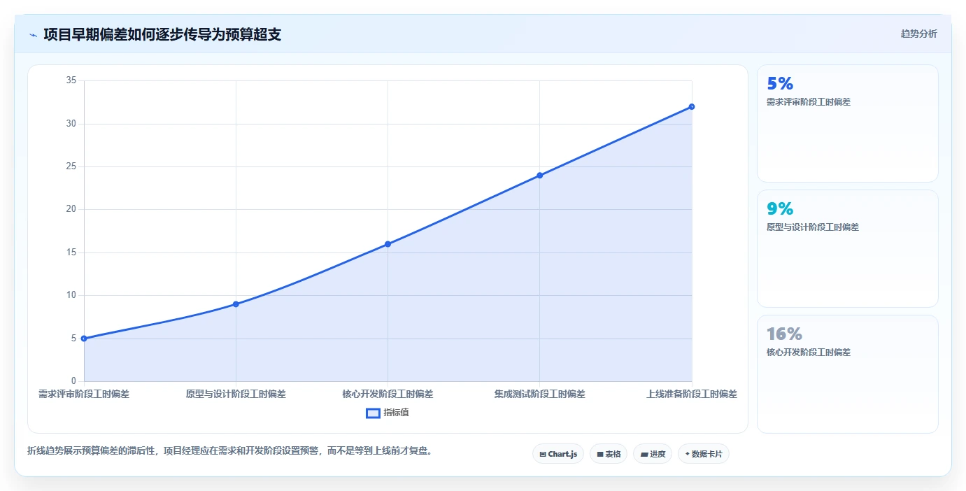 电商系统开发：项目经理数据视角：用技术选型验证控制开发预算