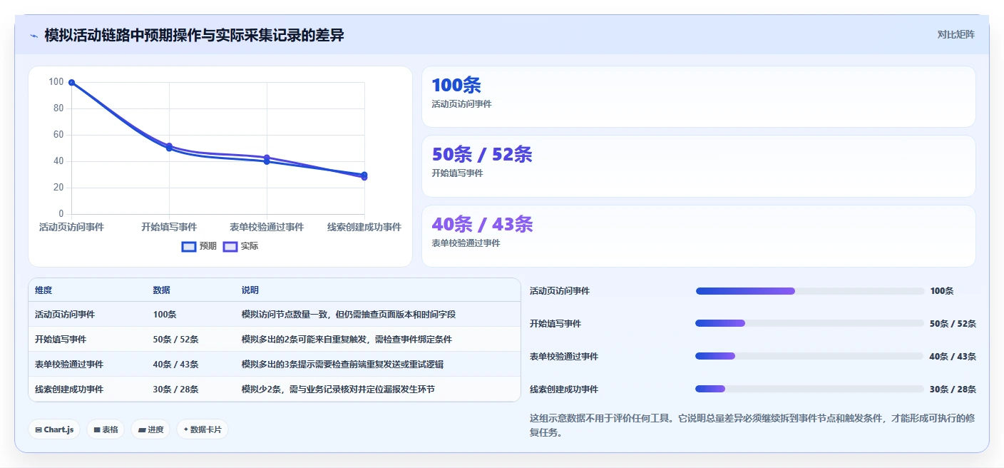 运营数据避坑指南：数据采集环节的工具对比要注意什么
