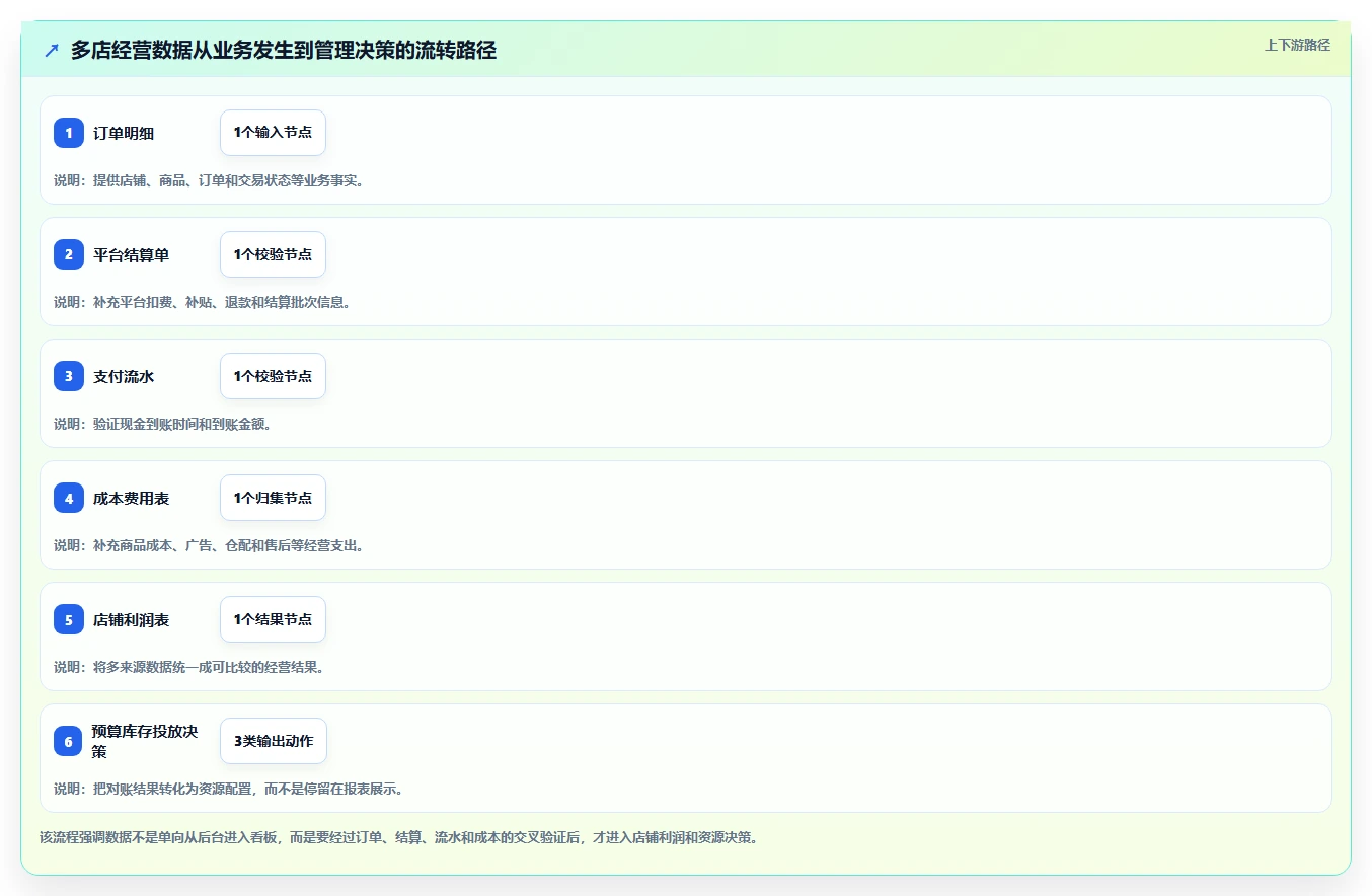 电商管理数据方法：用财务对账支撑多店经营判断