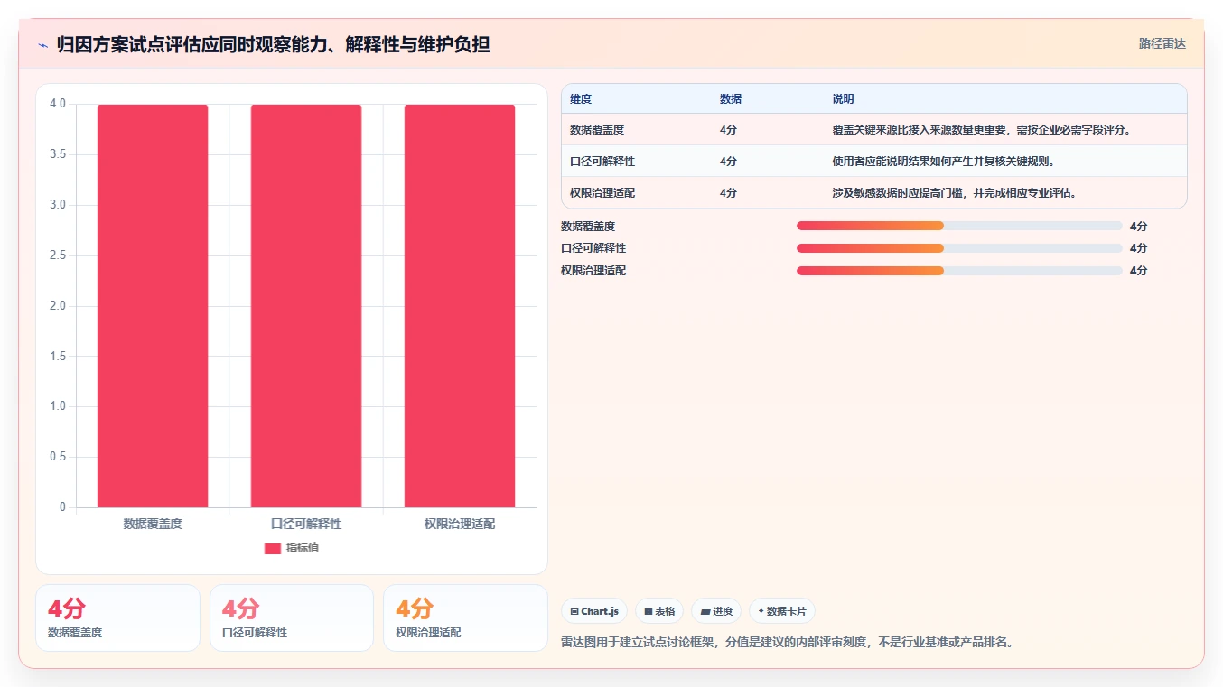 电商数据运营怎么选？渠道归因相关的选型方法判断标准